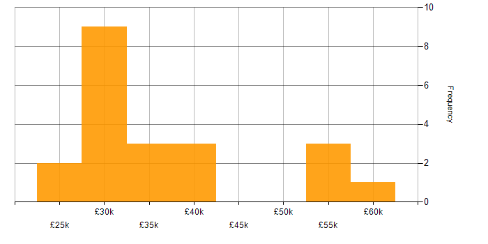Salary histogram for Marketing in Tyne and Wear