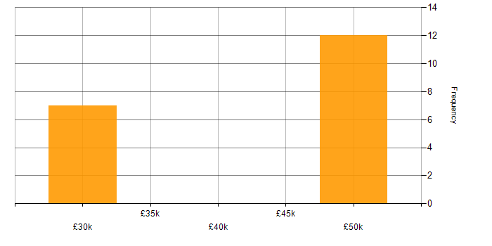 Salary histogram for Master&amp;#39;s Degree in Tyne and Wear
