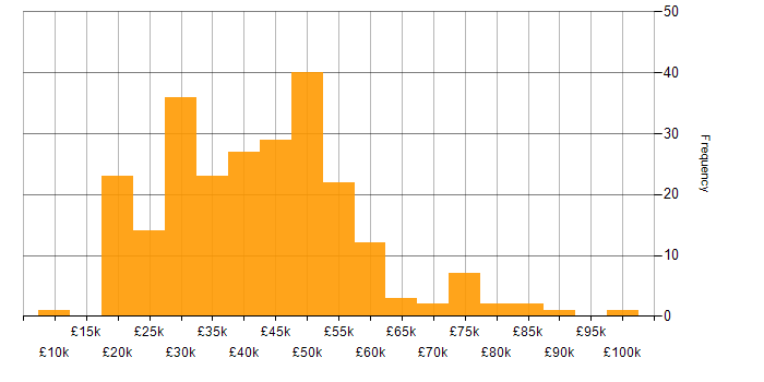 Salary histogram for Microsoft in Tyne and Wear