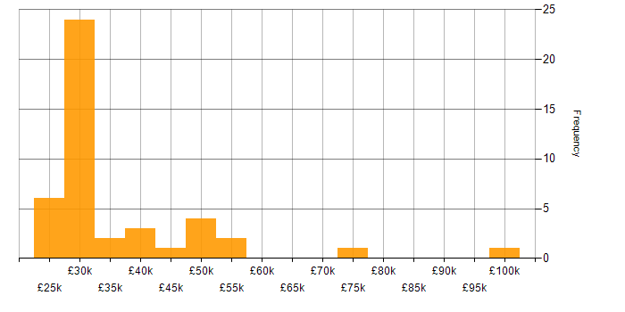 Salary histogram for Microsoft Certification in Tyne and Wear