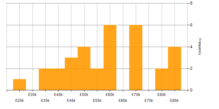 Salary histogram for Migration in Tyne and Wear