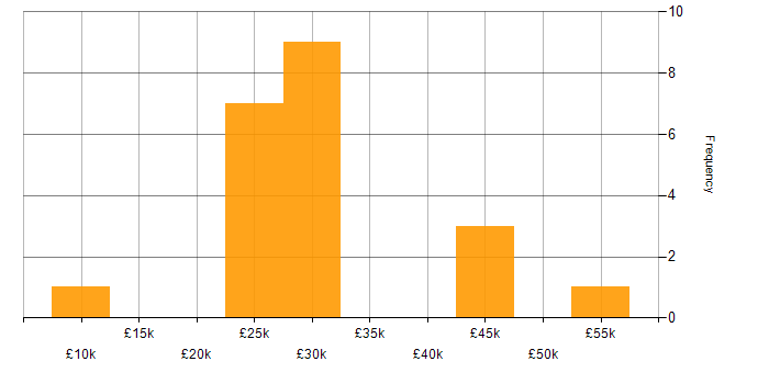 Salary histogram for Microsoft Excel in Tyne and Wear