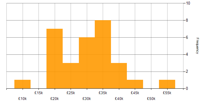 Salary histogram for Microsoft Office in Tyne and Wear