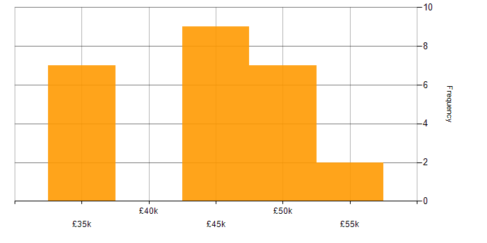 Salary histogram for Microsoft Project in Tyne and Wear