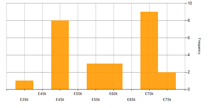 Salary histogram for Node.js in Tyne and Wear