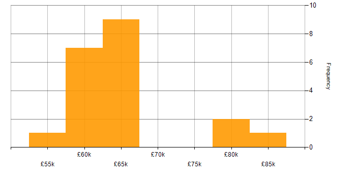 Salary histogram for NoSQL in Tyne and Wear