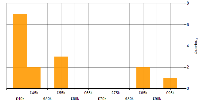 Salary histogram for OO in Tyne and Wear
