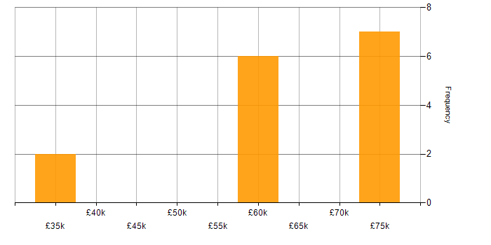 Salary histogram for Open Source in Tyne and Wear