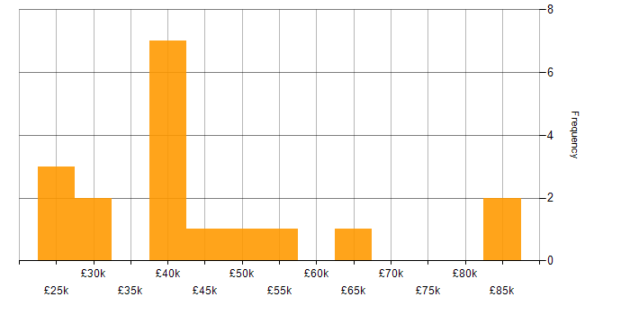 Salary histogram for PHP in Tyne and Wear