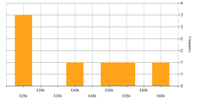 Salary histogram for PHP Developer in Tyne and Wear