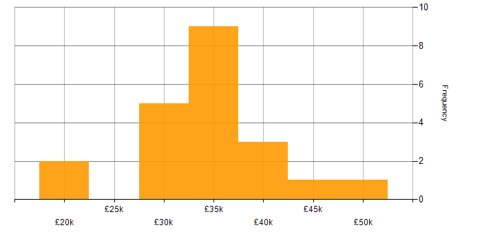 Salary histogram for Police in Tyne and Wear