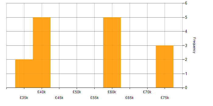 Salary histogram for Portfolio Manager in Tyne and Wear