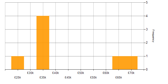 Salary histogram for Power Platform Developer in Tyne and Wear