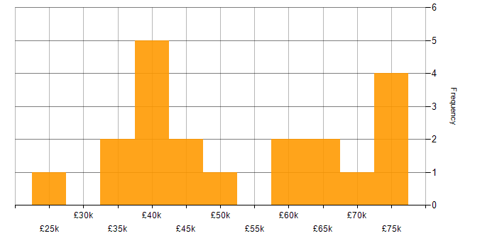 Salary histogram for PowerShell in Tyne and Wear