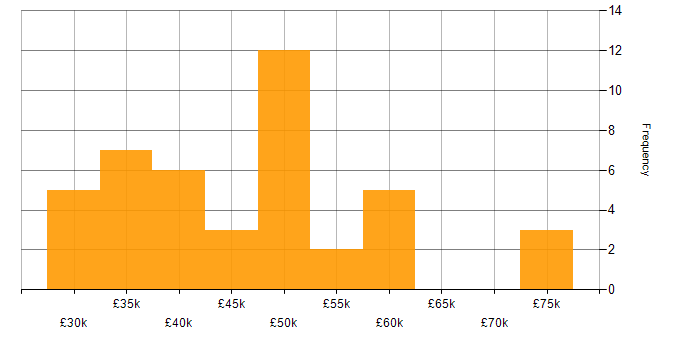 Salary histogram for PRINCE2 in Tyne and Wear