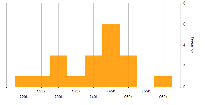 Salary histogram for Problem Management in Tyne and Wear