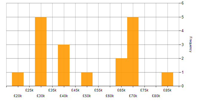 Salary histogram for Process Improvement in Tyne and Wear