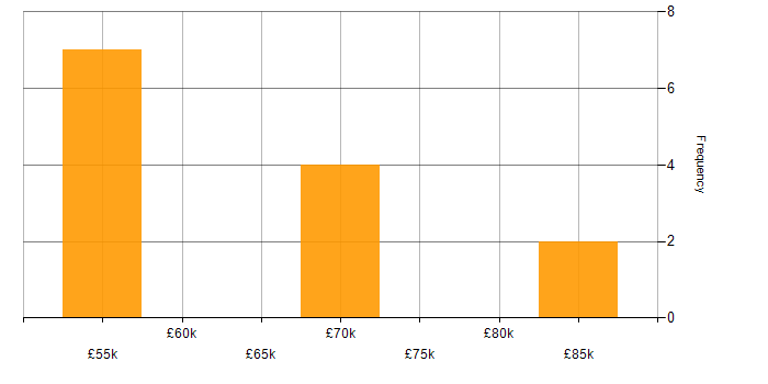 Salary histogram for Product Manager in Tyne and Wear