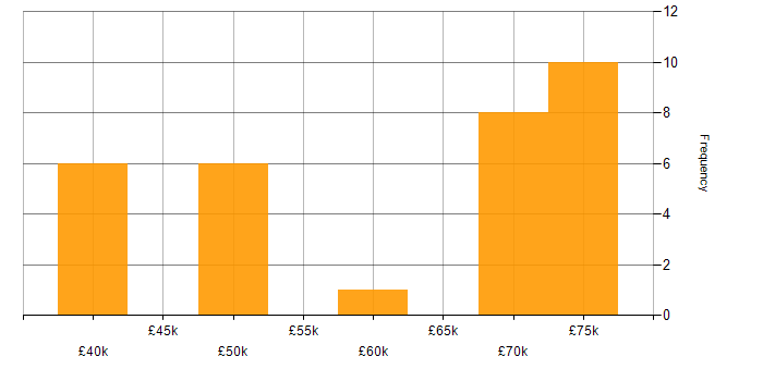 Salary histogram for Product Roadmap in Tyne and Wear