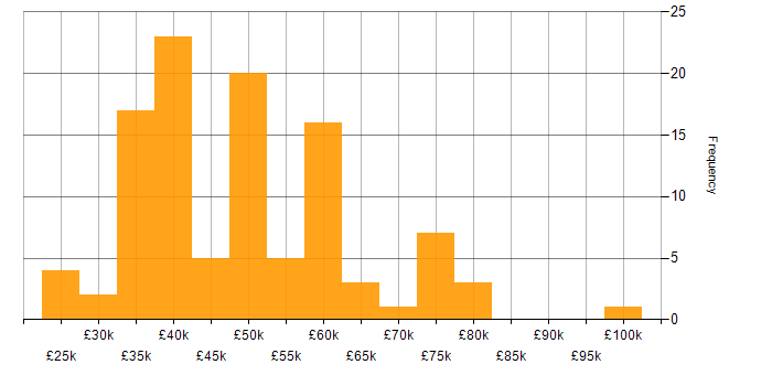Salary histogram for Project Management in Tyne and Wear