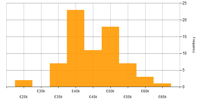 Salary histogram for Project Manager in Tyne and Wear