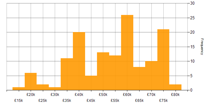 Salary histogram for Public Sector in Tyne and Wear