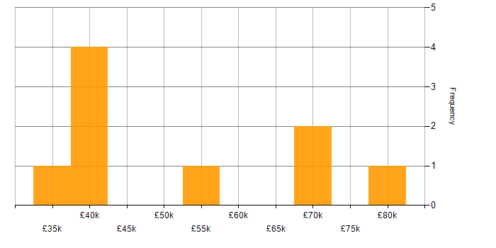 Salary histogram for QA in Tyne and Wear