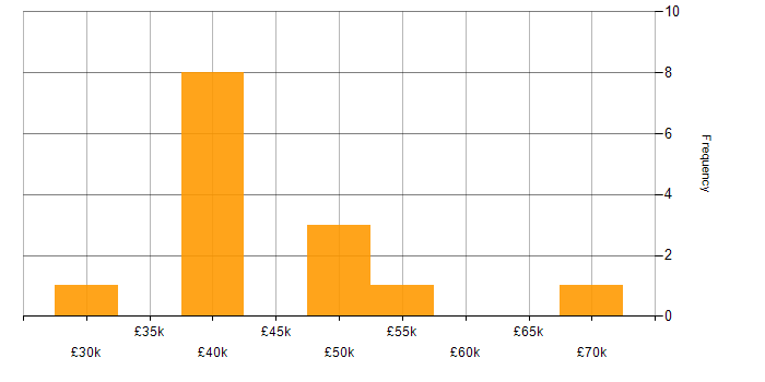 Salary histogram for Regulatory Compliance in Tyne and Wear