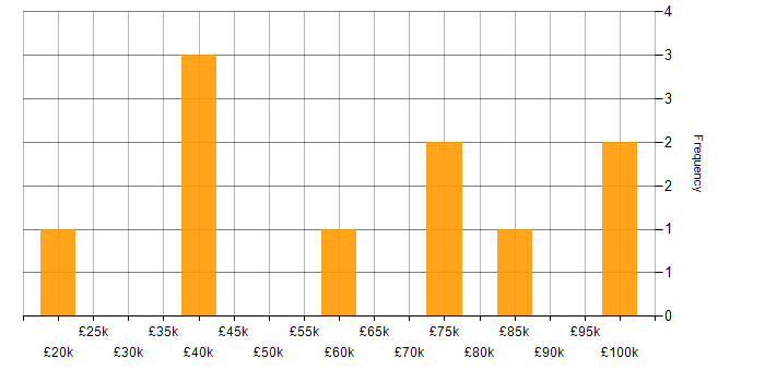 Salary histogram for Renewable Energy in Tyne and Wear