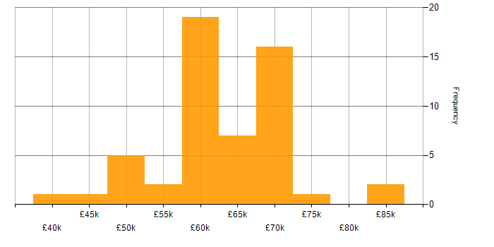 Salary histogram for RESTful in Tyne and Wear