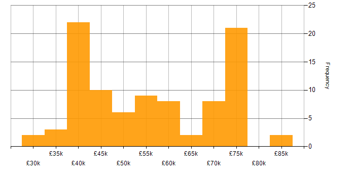 Salary histogram for Roadmaps in Tyne and Wear
