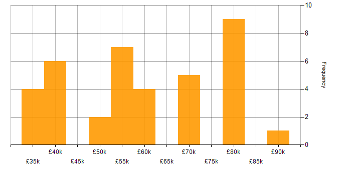 Salary histogram for SaaS in Tyne and Wear