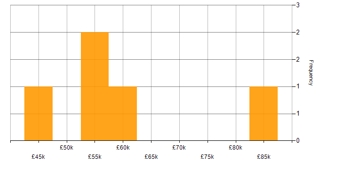 Salary histogram for Salesforce in Tyne and Wear