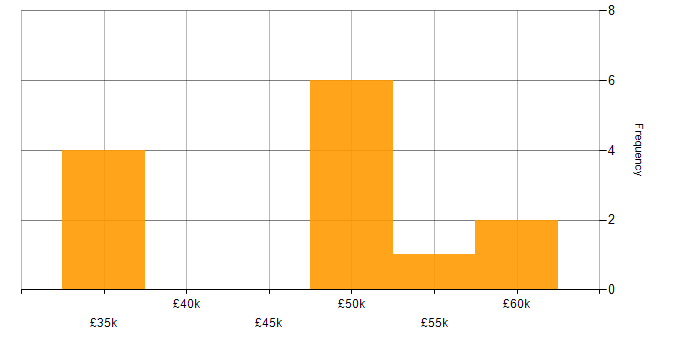 Salary histogram for SAP in Tyne and Wear