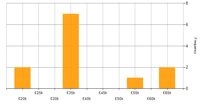 Salary histogram for SC Cleared in Tyne and Wear
