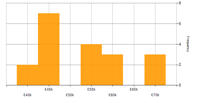 Salary histogram for Senior Developer in Tyne and Wear
