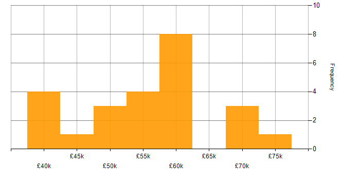 Salary histogram for Senior Manager in Tyne and Wear