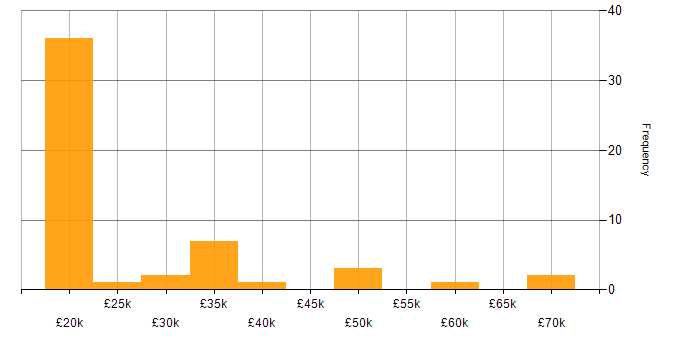 Salary histogram for Service Delivery in Tyne and Wear