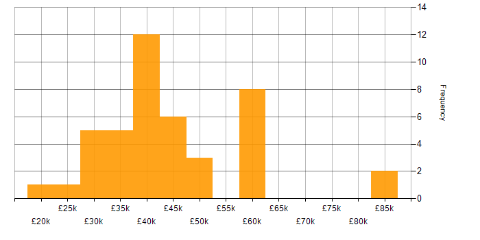 Salary histogram for Service Management in Tyne and Wear
