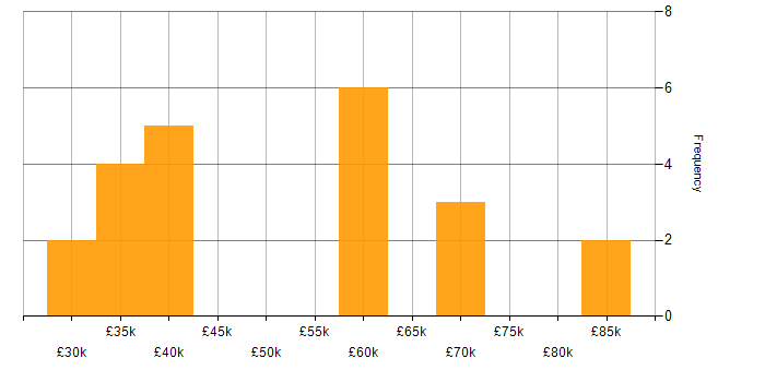 Salary histogram for ServiceNow in Tyne and Wear