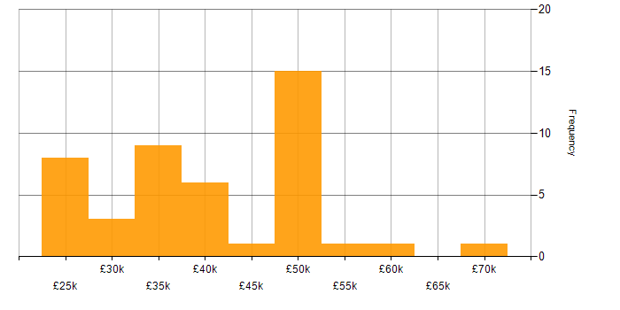 Salary histogram for SharePoint in Tyne and Wear