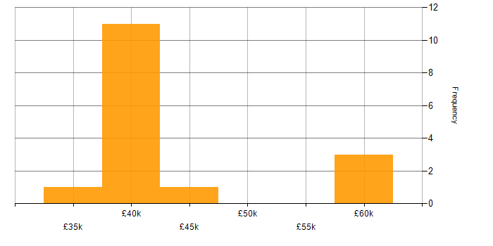 Salary histogram for SIEM in Tyne and Wear