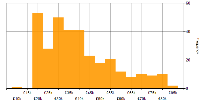 Salary histogram for Social Skills in Tyne and Wear