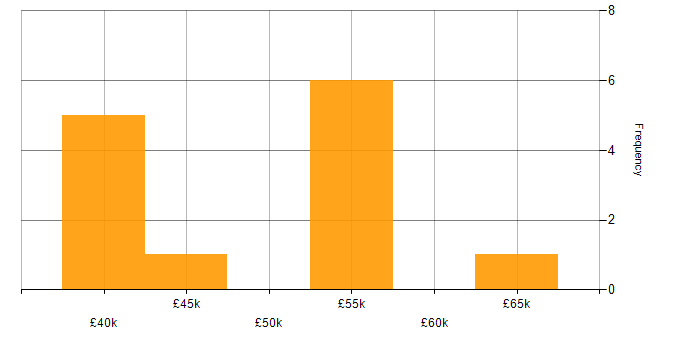 Salary histogram for Software Testing in Tyne and Wear