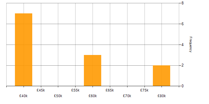 Salary histogram for Splunk in Tyne and Wear
