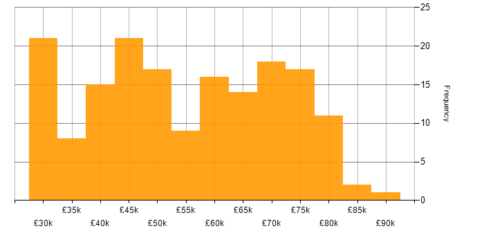 Salary histogram for SQL in Tyne and Wear
