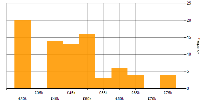 Salary histogram for SQL Server in Tyne and Wear