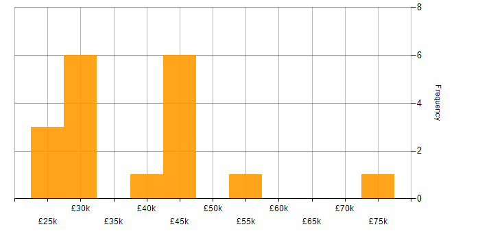 Salary histogram for Statistics in Tyne and Wear