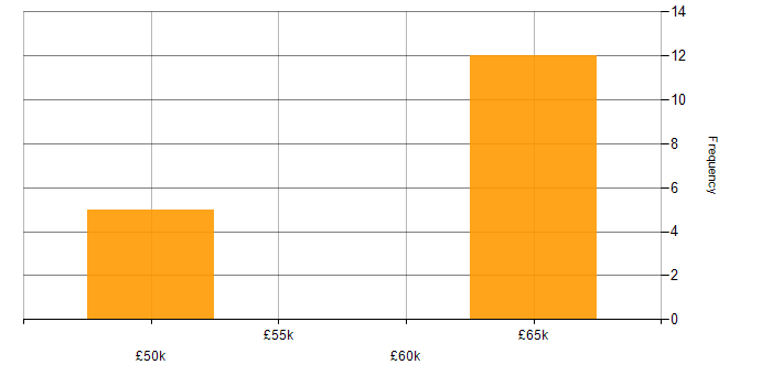 Salary histogram for SubSonic in Tyne and Wear