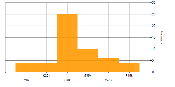 Salary histogram for Support Engineer in Tyne and Wear